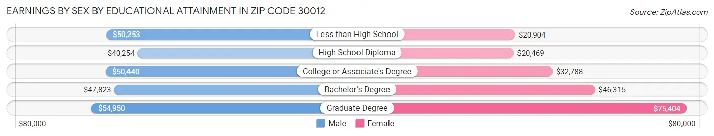 Earnings by Sex by Educational Attainment in Zip Code 30012