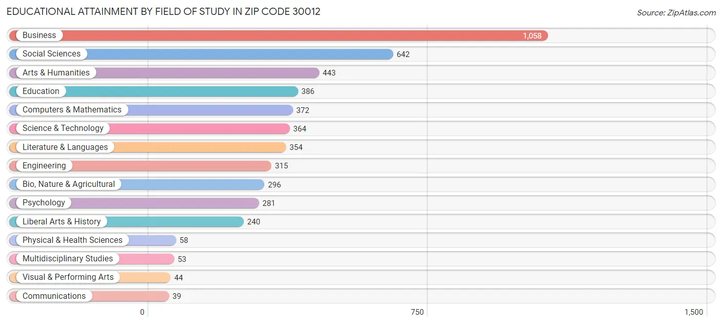 Educational Attainment by Field of Study in Zip Code 30012