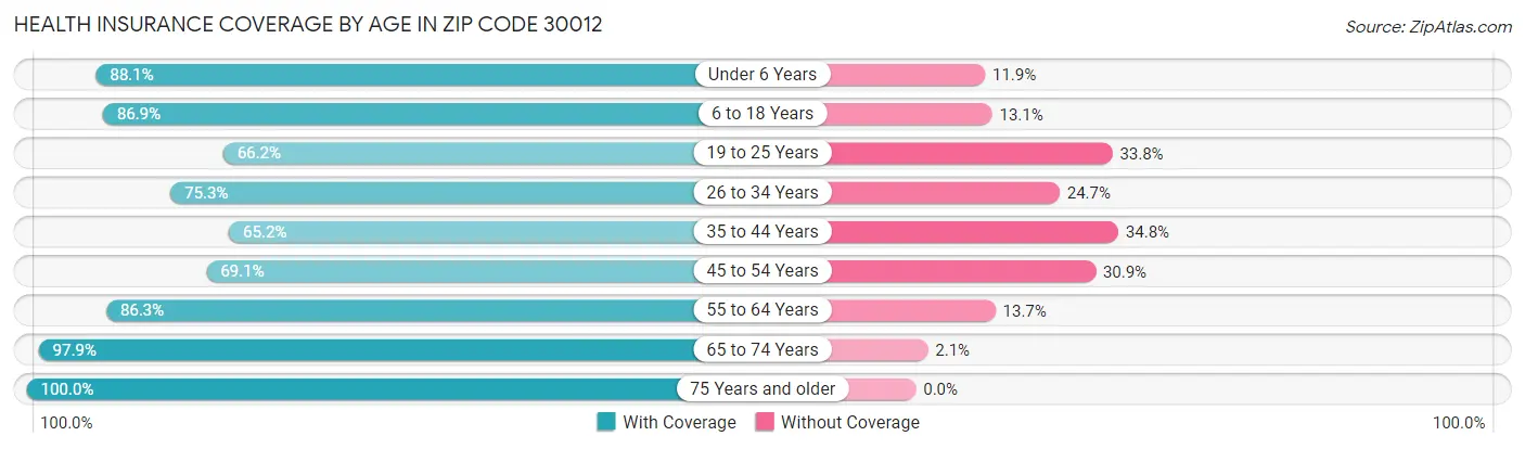 Health Insurance Coverage by Age in Zip Code 30012