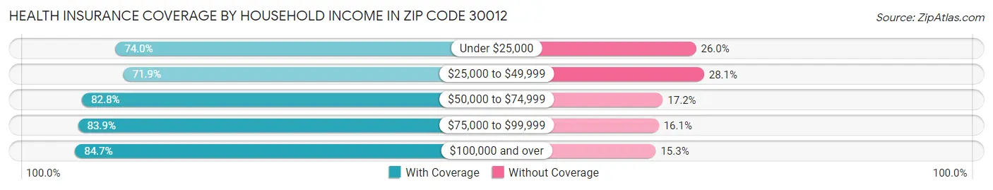 Health Insurance Coverage by Household Income in Zip Code 30012