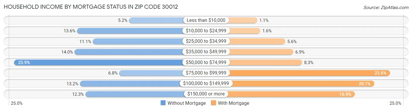 Household Income by Mortgage Status in Zip Code 30012