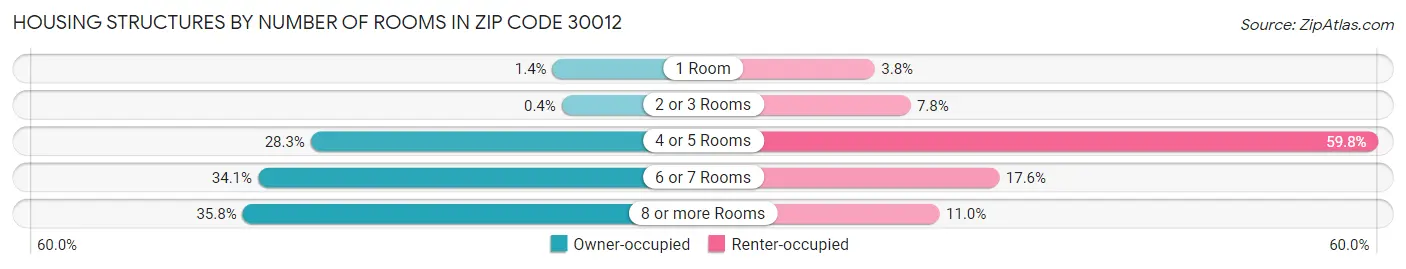 Housing Structures by Number of Rooms in Zip Code 30012
