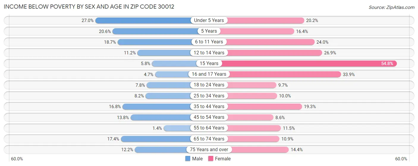 Income Below Poverty by Sex and Age in Zip Code 30012