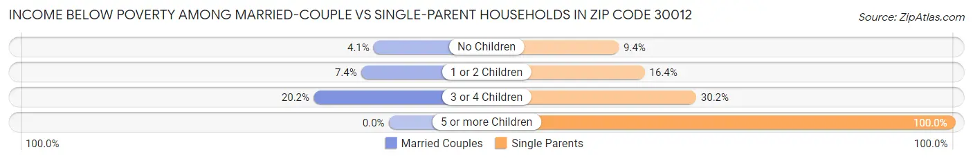 Income Below Poverty Among Married-Couple vs Single-Parent Households in Zip Code 30012