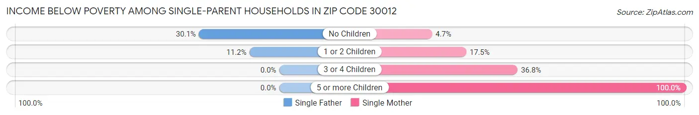 Income Below Poverty Among Single-Parent Households in Zip Code 30012