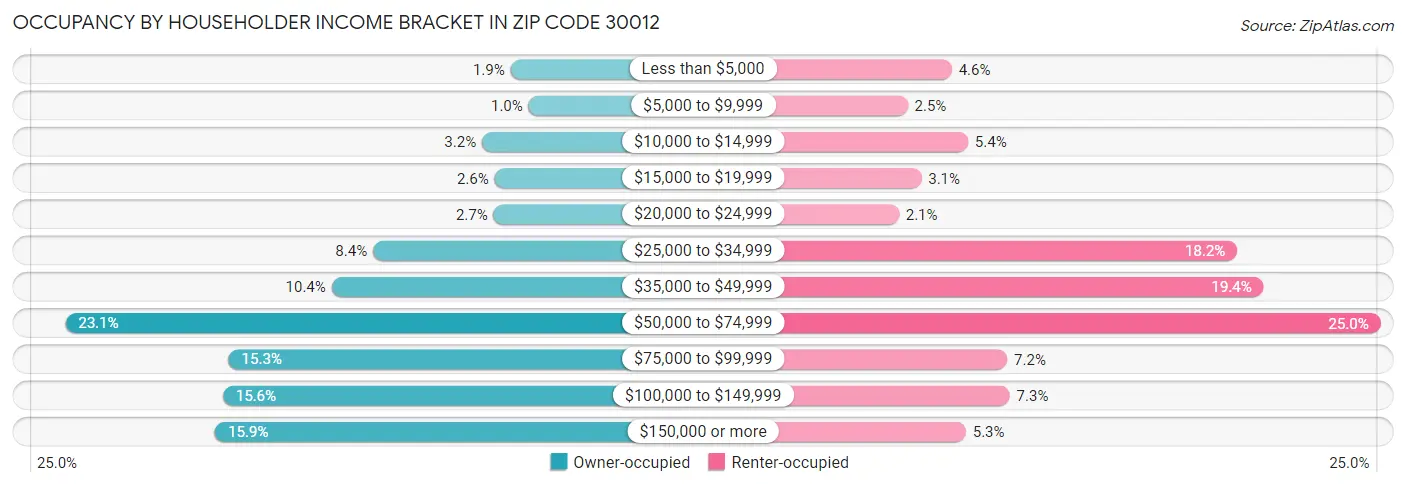 Occupancy by Householder Income Bracket in Zip Code 30012