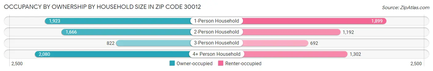 Occupancy by Ownership by Household Size in Zip Code 30012