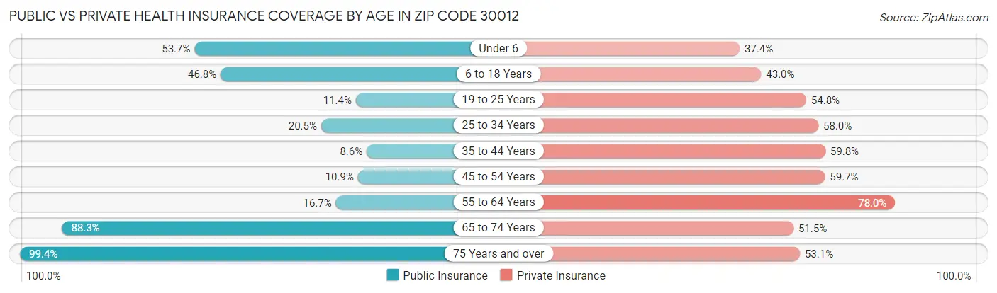 Public vs Private Health Insurance Coverage by Age in Zip Code 30012