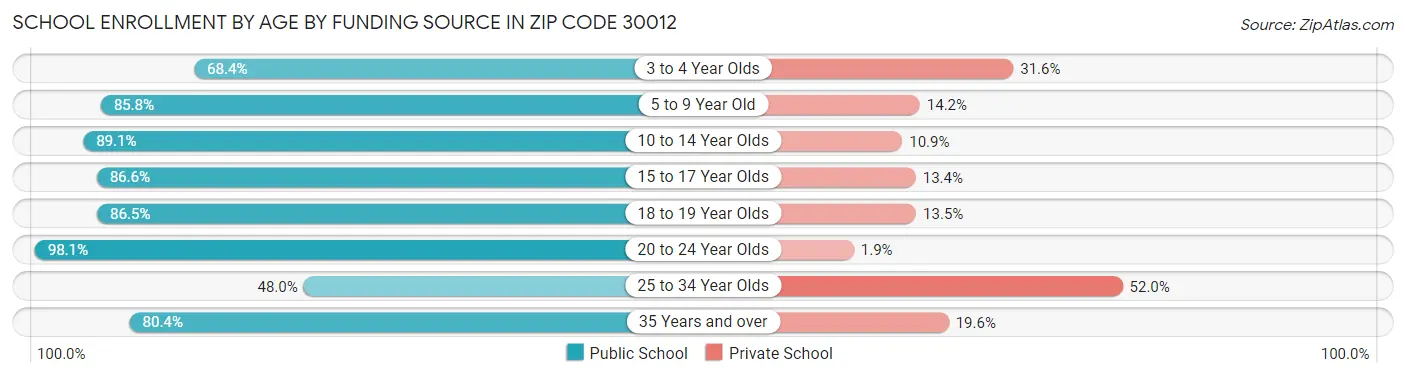 School Enrollment by Age by Funding Source in Zip Code 30012