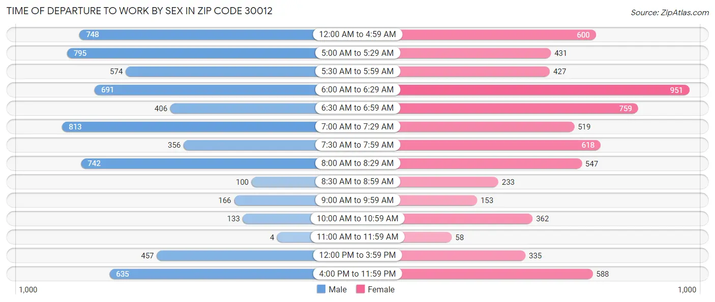 Time of Departure to Work by Sex in Zip Code 30012