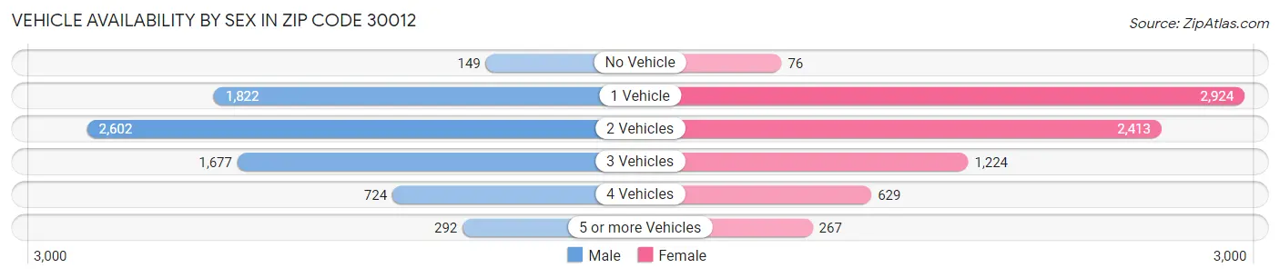 Vehicle Availability by Sex in Zip Code 30012