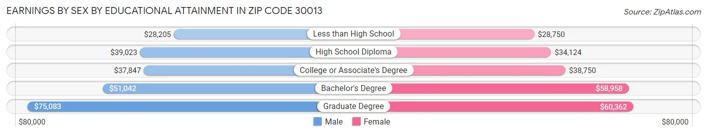 Earnings by Sex by Educational Attainment in Zip Code 30013