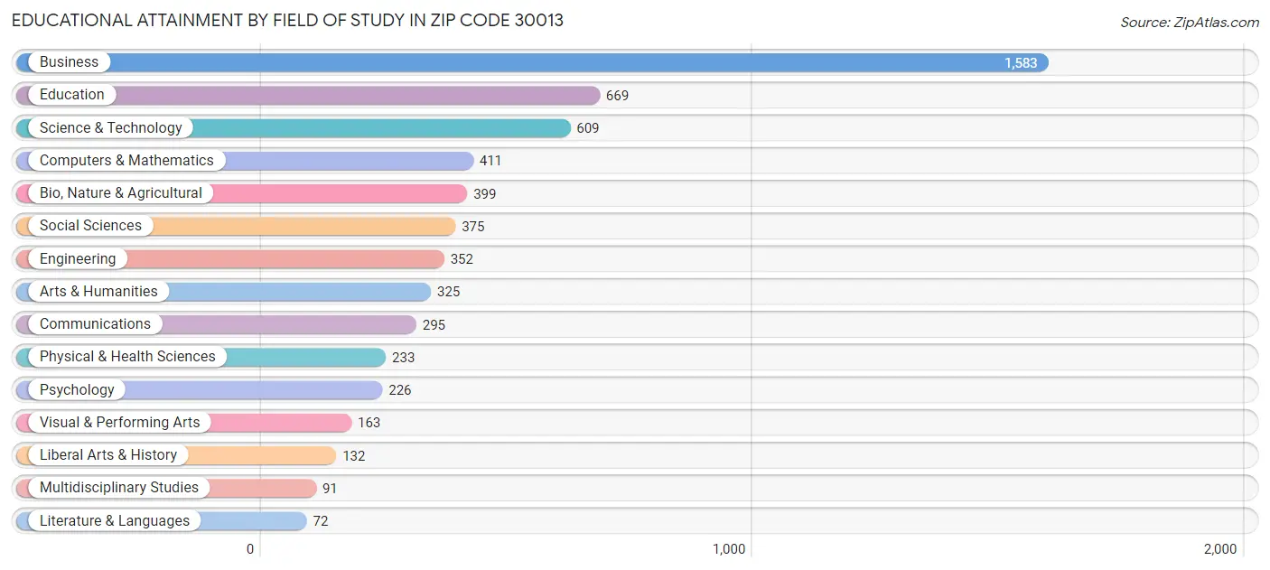 Educational Attainment by Field of Study in Zip Code 30013