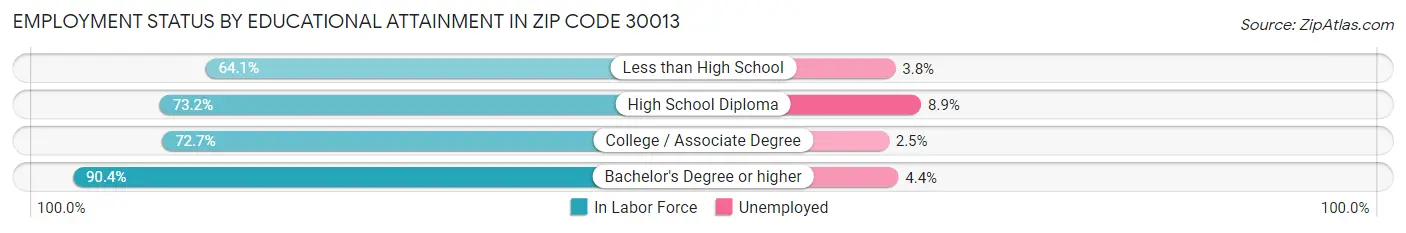 Employment Status by Educational Attainment in Zip Code 30013