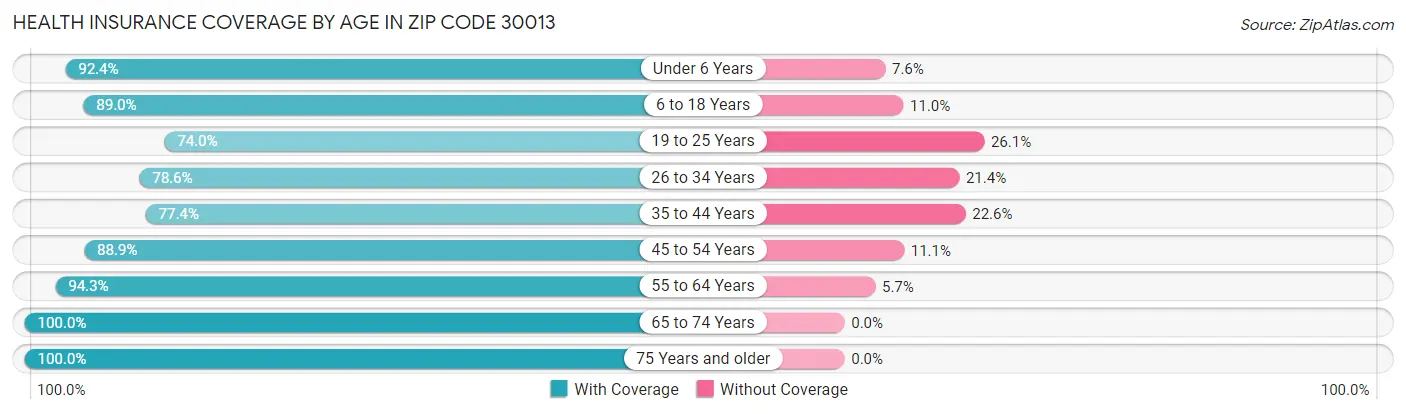Health Insurance Coverage by Age in Zip Code 30013