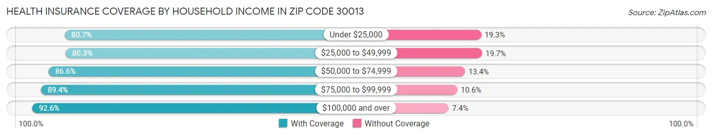 Health Insurance Coverage by Household Income in Zip Code 30013