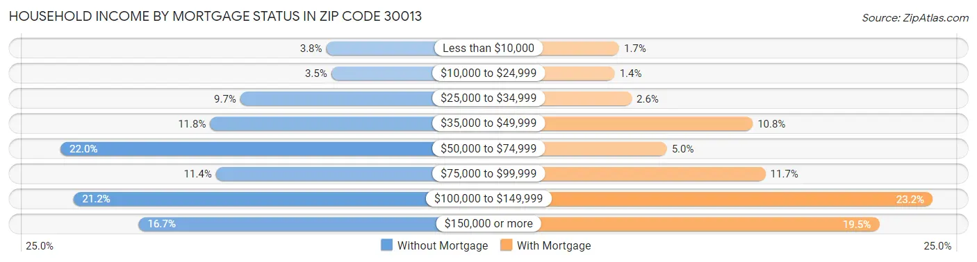 Household Income by Mortgage Status in Zip Code 30013