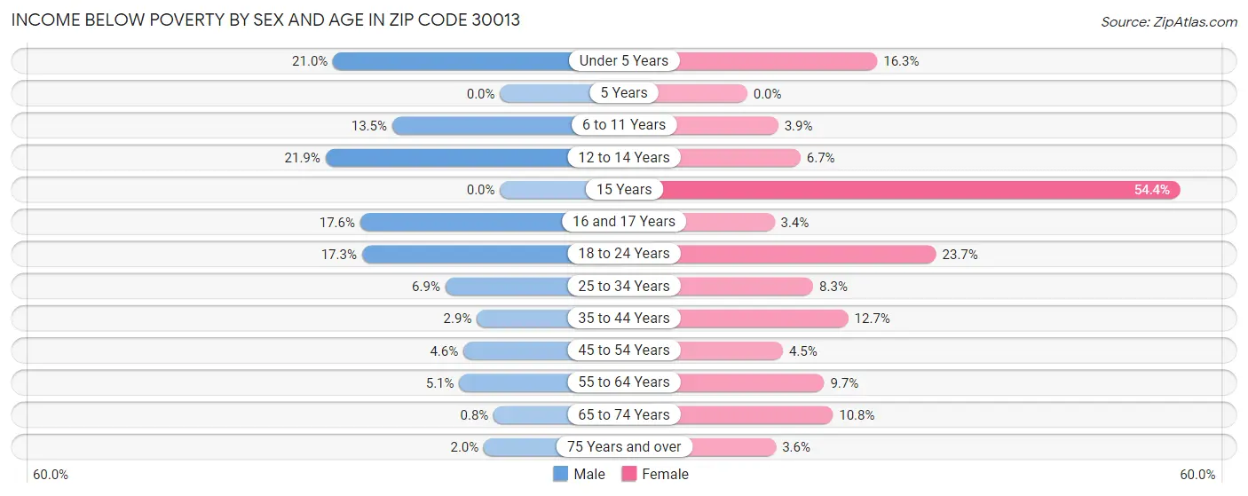 Income Below Poverty by Sex and Age in Zip Code 30013