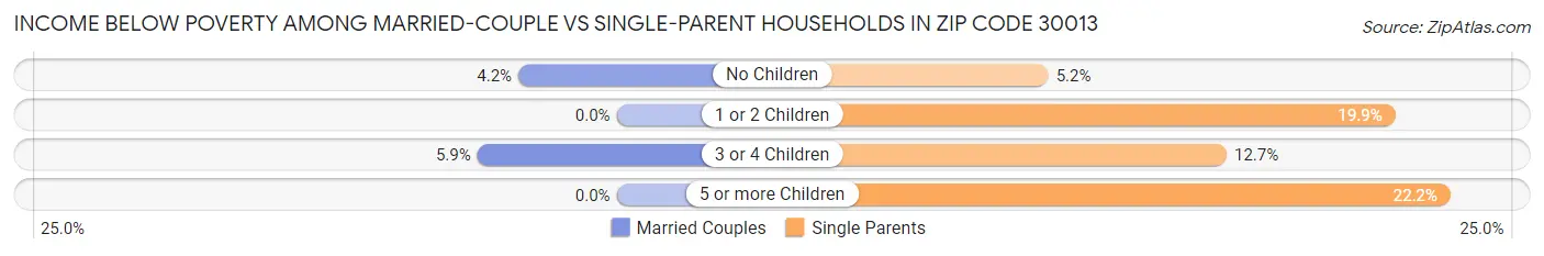 Income Below Poverty Among Married-Couple vs Single-Parent Households in Zip Code 30013