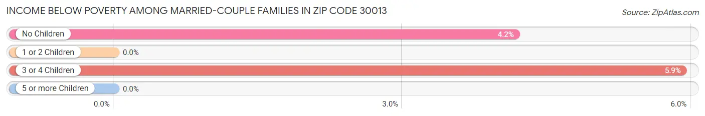 Income Below Poverty Among Married-Couple Families in Zip Code 30013