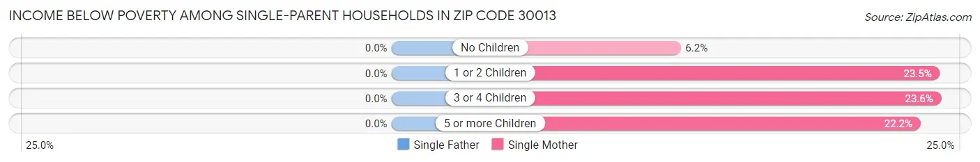 Income Below Poverty Among Single-Parent Households in Zip Code 30013