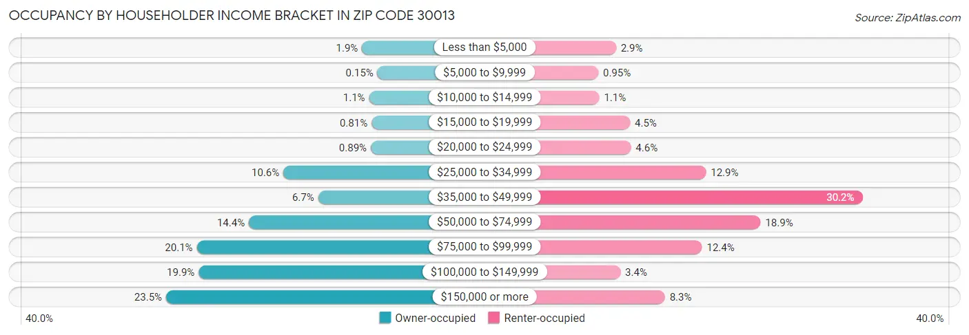Occupancy by Householder Income Bracket in Zip Code 30013