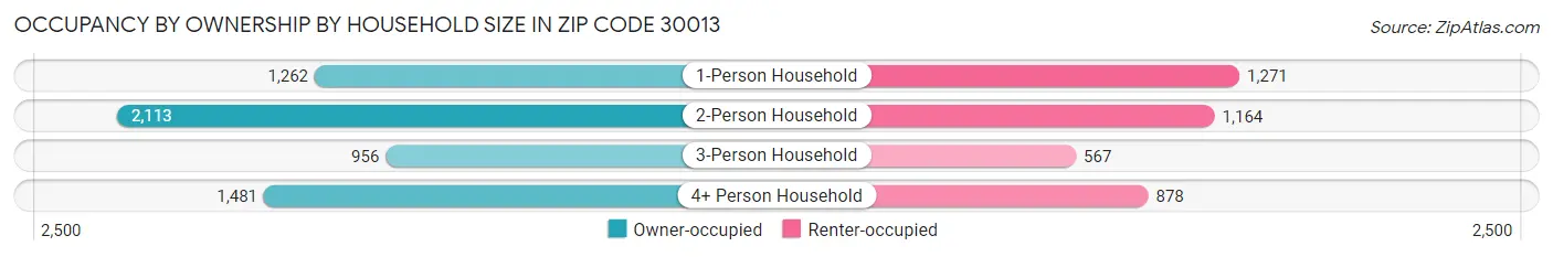 Occupancy by Ownership by Household Size in Zip Code 30013