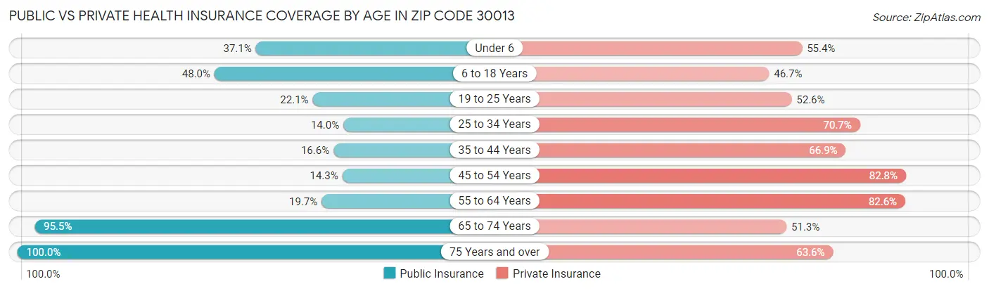 Public vs Private Health Insurance Coverage by Age in Zip Code 30013