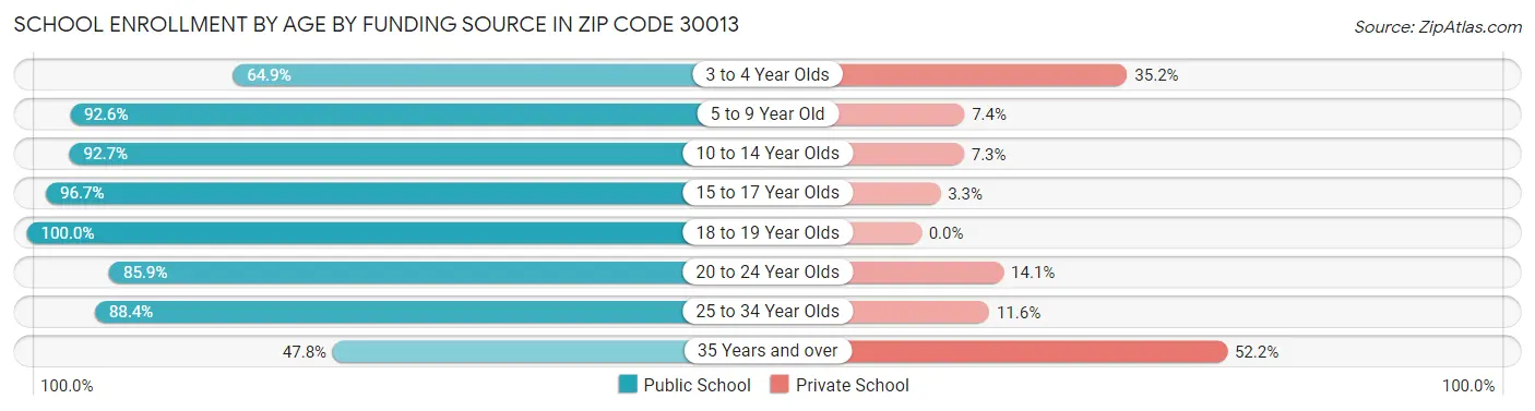 School Enrollment by Age by Funding Source in Zip Code 30013