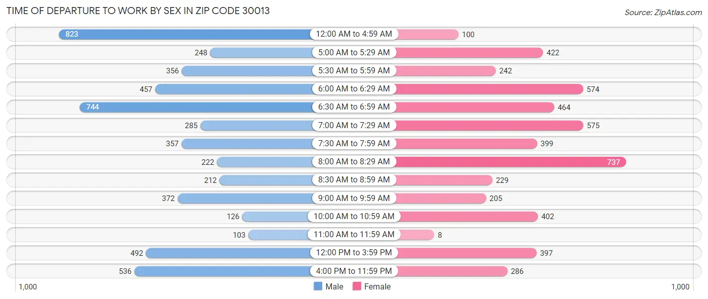 Time of Departure to Work by Sex in Zip Code 30013