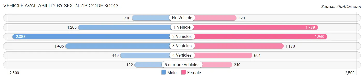 Vehicle Availability by Sex in Zip Code 30013
