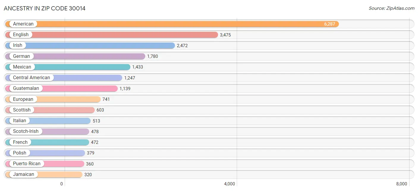 Ancestry in Zip Code 30014