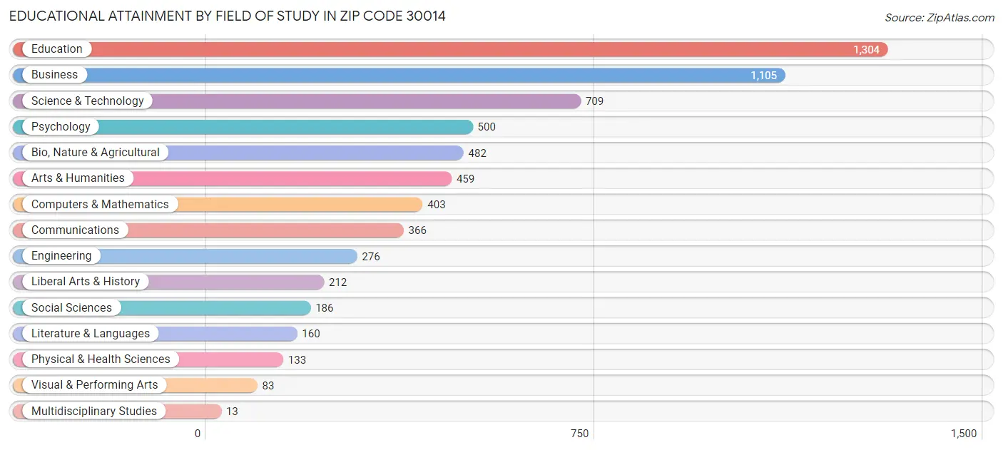 Educational Attainment by Field of Study in Zip Code 30014