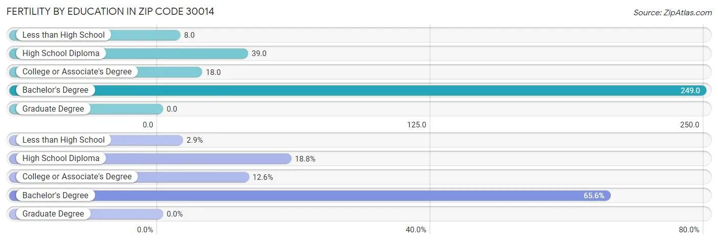 Female Fertility by Education Attainment in Zip Code 30014