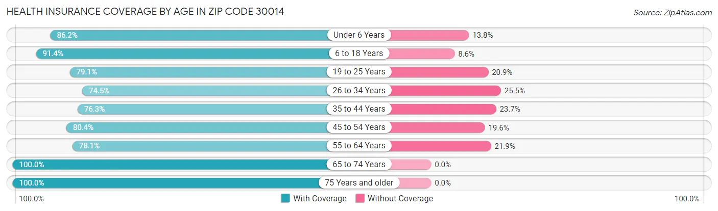 Health Insurance Coverage by Age in Zip Code 30014