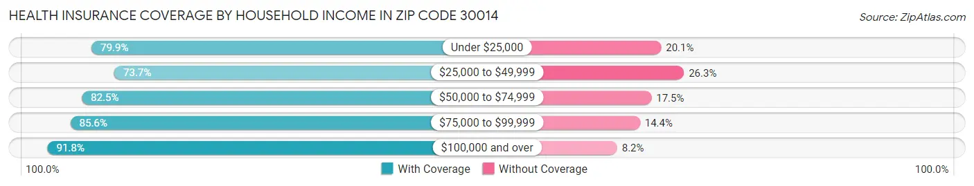 Health Insurance Coverage by Household Income in Zip Code 30014