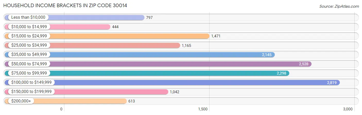 Household Income Brackets in Zip Code 30014