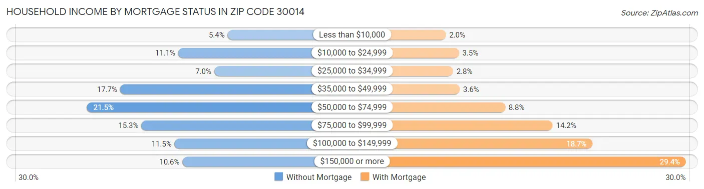 Household Income by Mortgage Status in Zip Code 30014