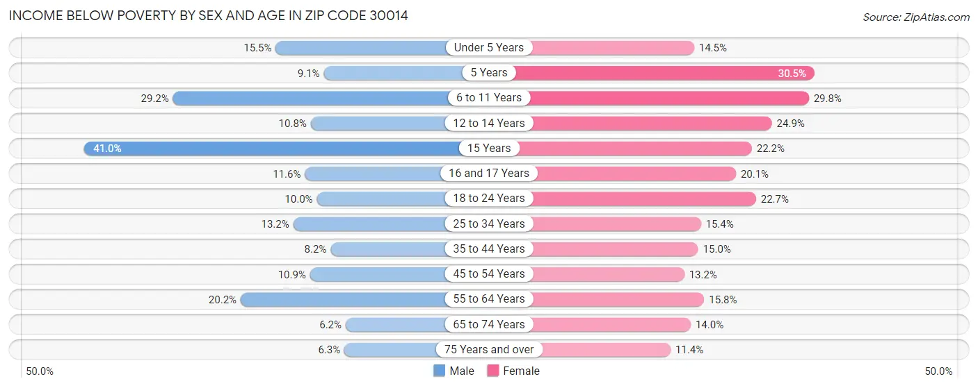 Income Below Poverty by Sex and Age in Zip Code 30014