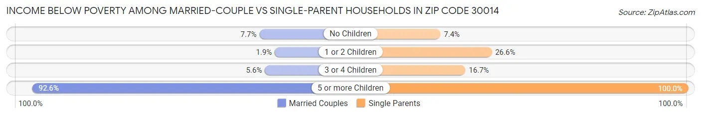 Income Below Poverty Among Married-Couple vs Single-Parent Households in Zip Code 30014