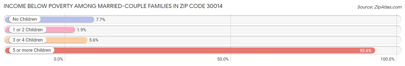 Income Below Poverty Among Married-Couple Families in Zip Code 30014