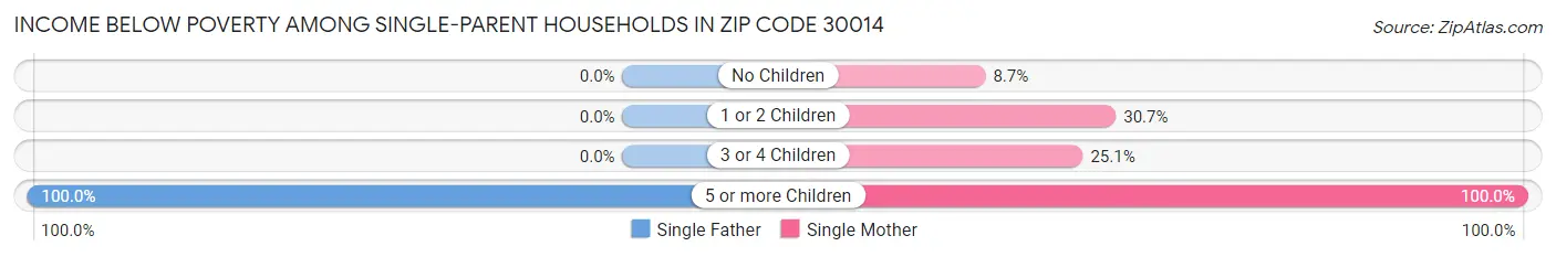 Income Below Poverty Among Single-Parent Households in Zip Code 30014