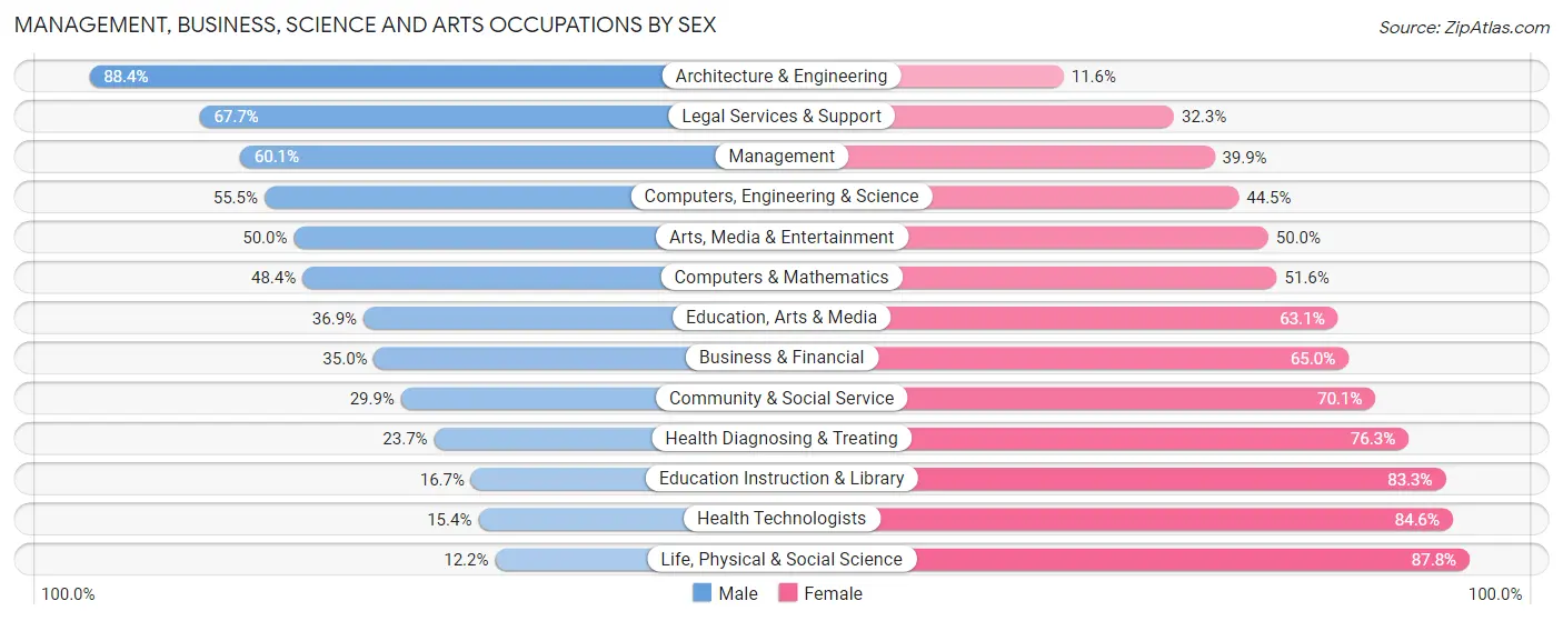 Management, Business, Science and Arts Occupations by Sex in Zip Code 30014