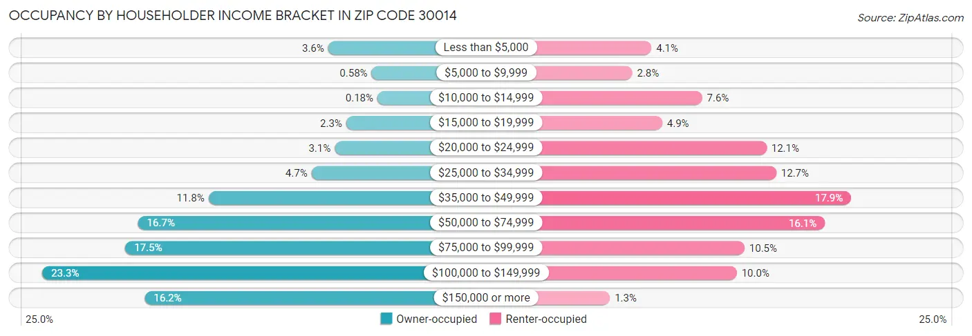 Occupancy by Householder Income Bracket in Zip Code 30014