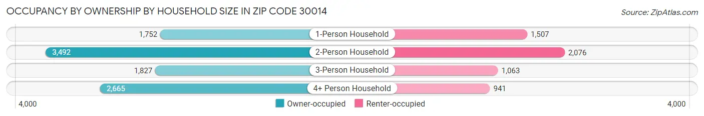 Occupancy by Ownership by Household Size in Zip Code 30014