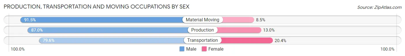 Production, Transportation and Moving Occupations by Sex in Zip Code 30014