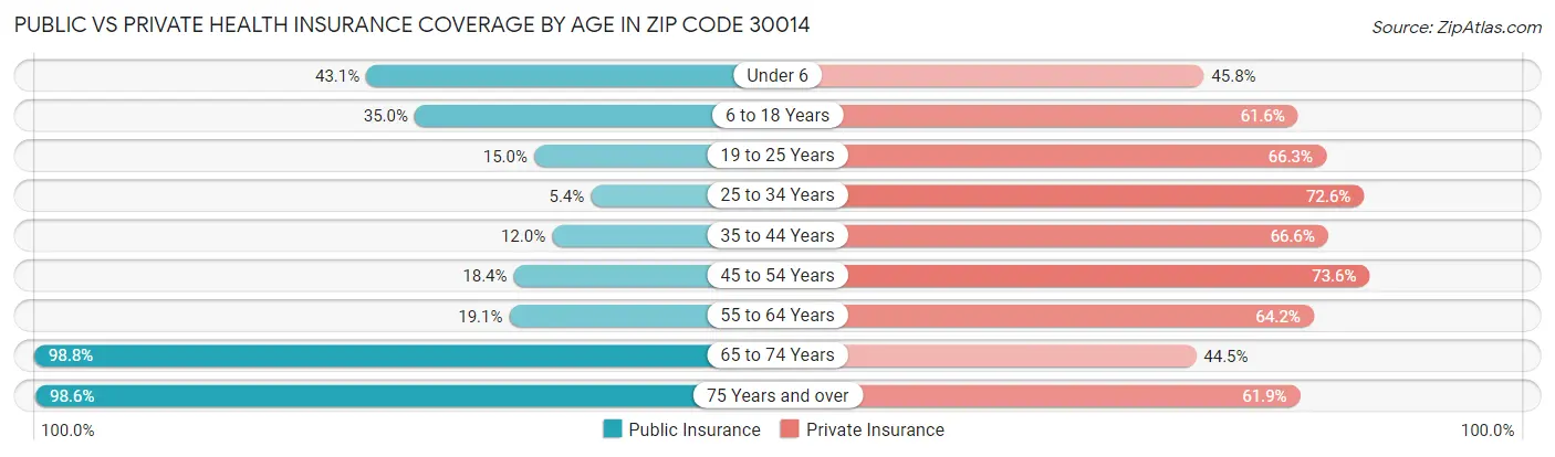 Public vs Private Health Insurance Coverage by Age in Zip Code 30014
