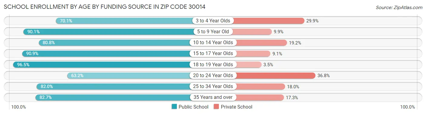 School Enrollment by Age by Funding Source in Zip Code 30014