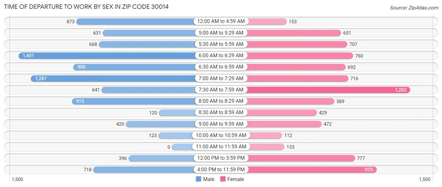 Time of Departure to Work by Sex in Zip Code 30014