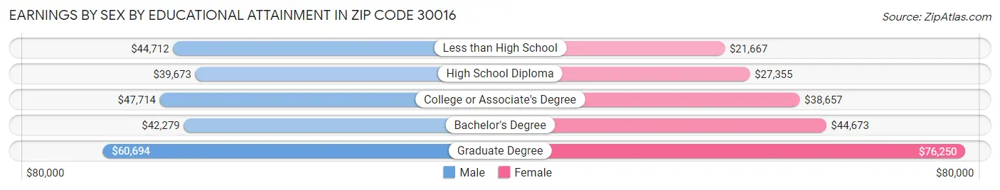 Earnings by Sex by Educational Attainment in Zip Code 30016